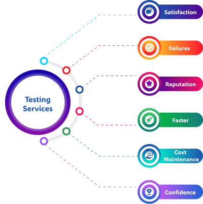 Testing Services